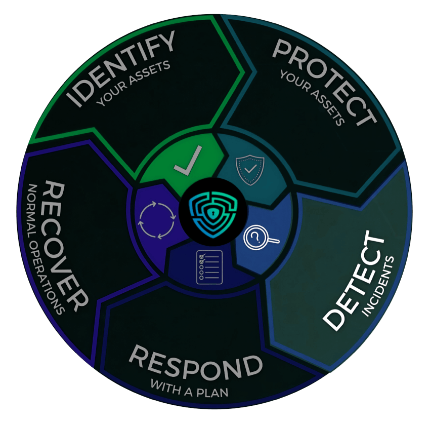 Cybersecurity Lifecycle 3