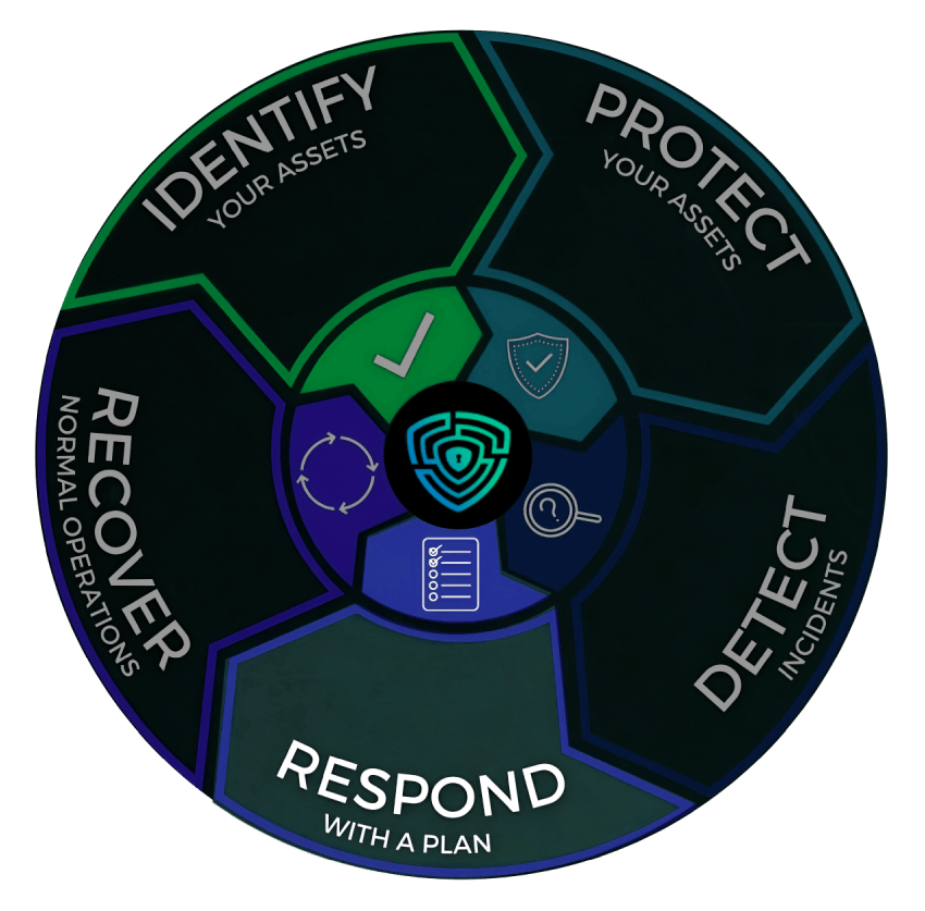 Cybersecurity Lifecycle 4